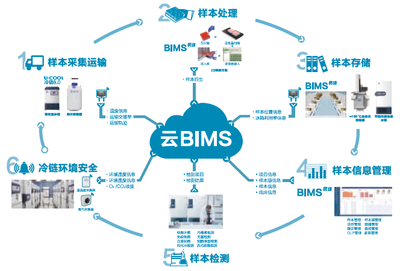 海尔BIMS生物样本库整体解决方案