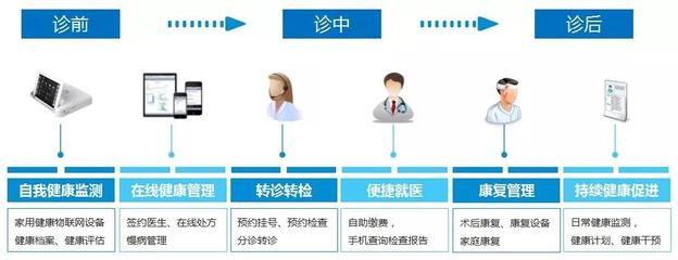 中兴网信云湃健康体检新模式 实现健康管理全程保障