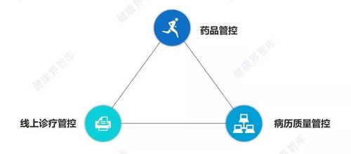 2020互联网医院将破千亿大关,三大待解难题你知道吗