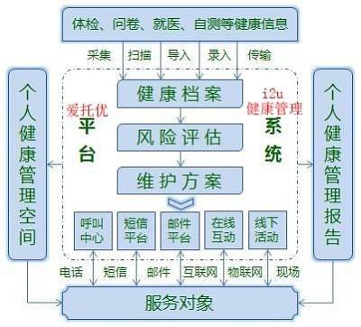 健康管理公司存在的意义