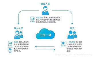 智能健康管理系统开发提供精准健康管理