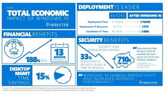 部署win10每年能够节省70万美元安全支出