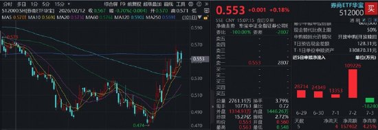 历史新高+业内新高！首份券商半年报太炸了，布局机会如何机构：券商或为风格再平衡下的领涨品种